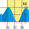 Port Moller tide chart for Saturday, June 11, 2022