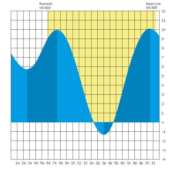 Port Moller tide chart for Sunday, June 12, 2022