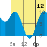 Port Moller tide chart for Sunday, June 12, 2022