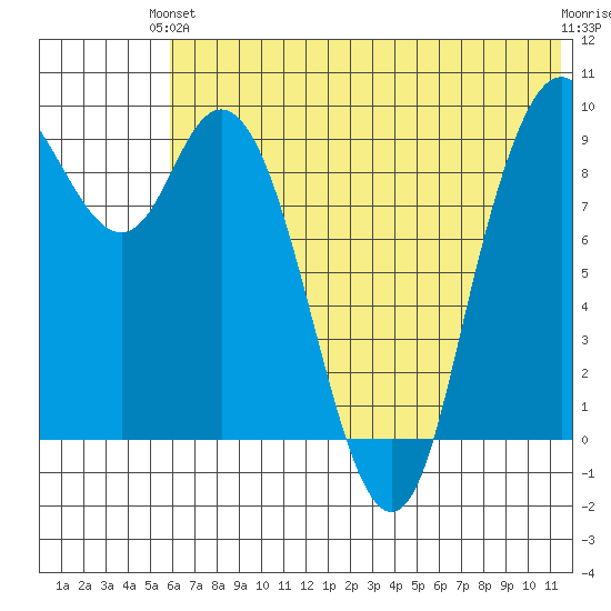 Port Moller tide chart for Monday, June 13, 2022