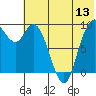 Port Moller tide chart for Monday, June 13, 2022
