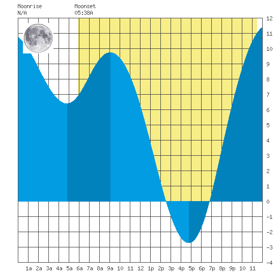 Port Moller tide chart for Tuesday, June 14, 2022