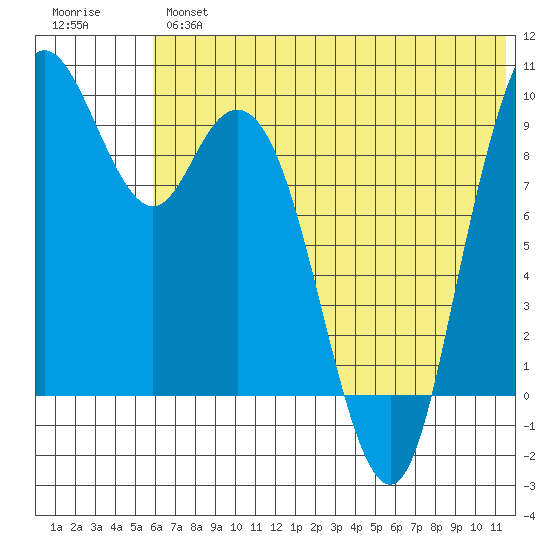 Port Moller tide chart for Wednesday, June 15, 2022