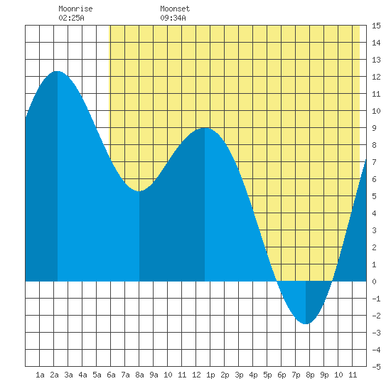 Port Moller tide chart for Friday, June 17, 2022