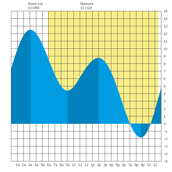 Port Moller tide chart for Saturday, June 18, 2022