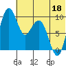 Port Moller tide chart for Saturday, June 18, 2022