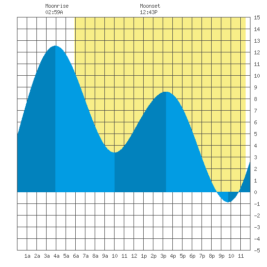 Port Moller tide chart for Sunday, June 19, 2022