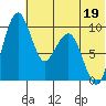 Port Moller tide chart for Sunday, June 19, 2022