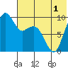 Port Moller tide chart for Wednesday, June 1, 2022