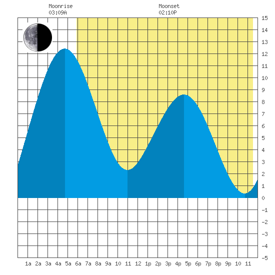 Port Moller tide chart for Monday, June 20, 2022