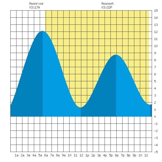 Port Moller tide chart for Tuesday, June 21, 2022