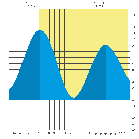 Port Moller tide chart for Wednesday, June 22, 2022