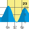 Port Moller tide chart for Thursday, June 23, 2022
