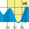 Port Moller tide chart for Saturday, June 25, 2022