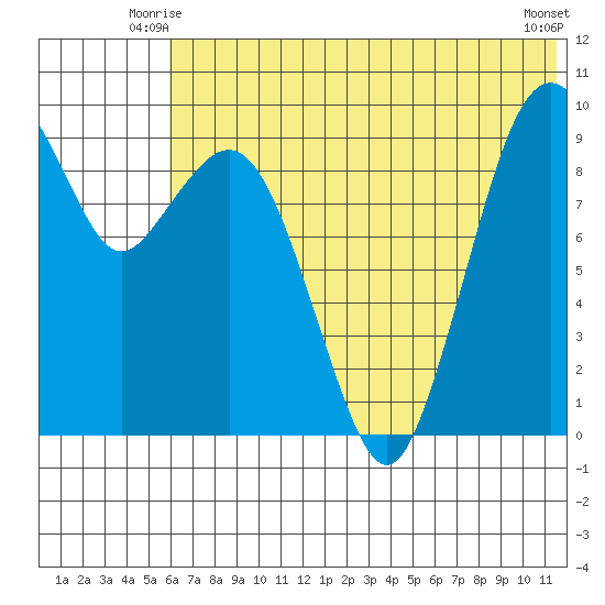 Port Moller tide chart for Sunday, June 26, 2022