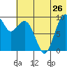 Port Moller tide chart for Sunday, June 26, 2022