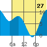 Port Moller tide chart for Monday, June 27, 2022