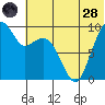 Port Moller tide chart for Tuesday, June 28, 2022