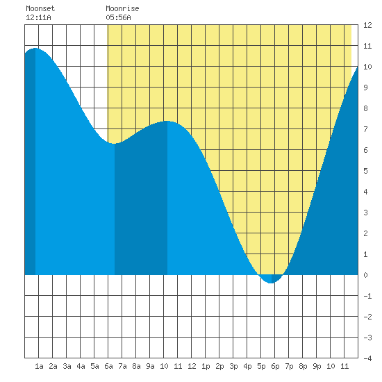 Port Moller tide chart for Wednesday, June 29, 2022