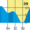 Port Moller tide chart for Wednesday, June 29, 2022