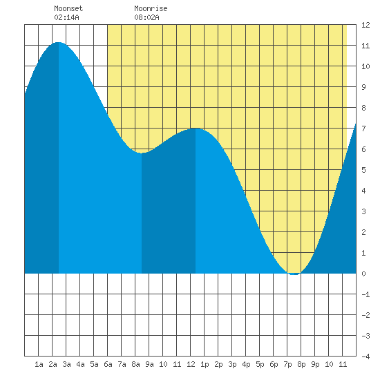 Port Moller tide chart for Thursday, June 2, 2022