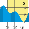 Port Moller tide chart for Thursday, June 2, 2022