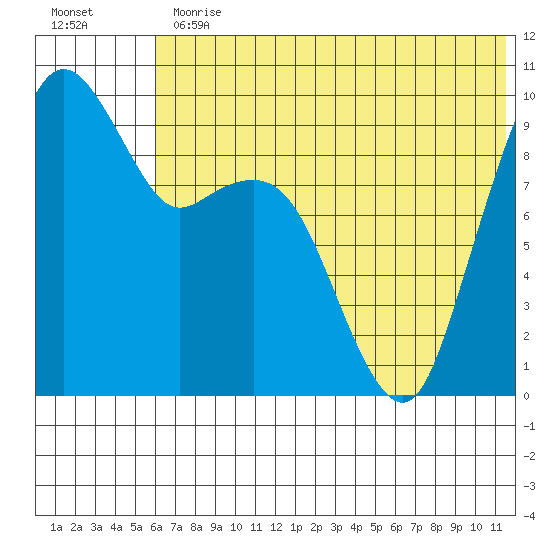 Port Moller tide chart for Thursday, June 30, 2022