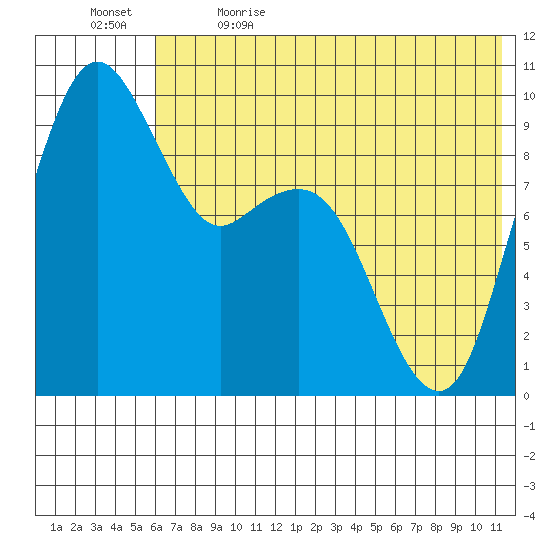 Port Moller tide chart for Friday, June 3, 2022