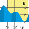 Port Moller tide chart for Friday, June 3, 2022