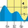 Port Moller tide chart for Saturday, June 4, 2022