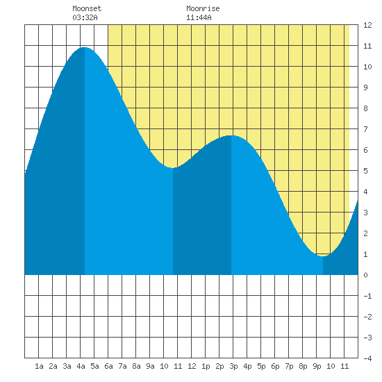Port Moller tide chart for Sunday, June 5, 2022