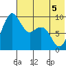 Port Moller tide chart for Sunday, June 5, 2022