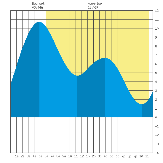 Port Moller tide chart for Monday, June 6, 2022