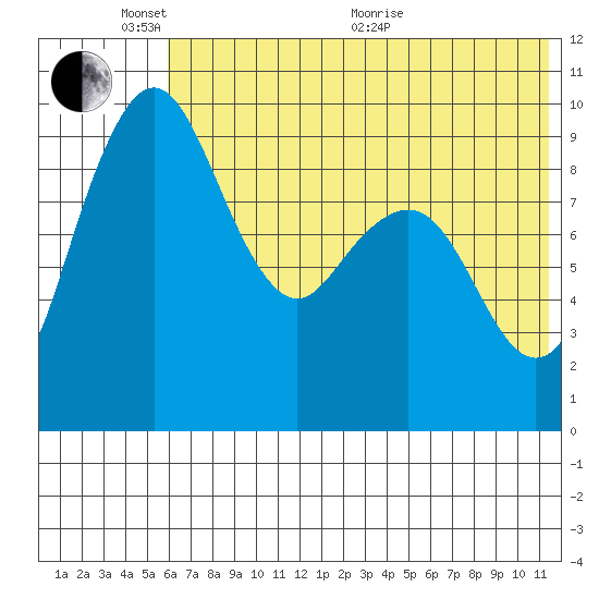 Port Moller tide chart for Tuesday, June 7, 2022