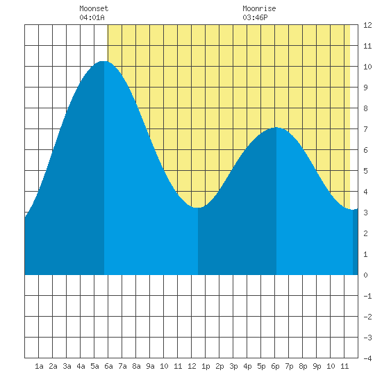 Port Moller tide chart for Wednesday, June 8, 2022