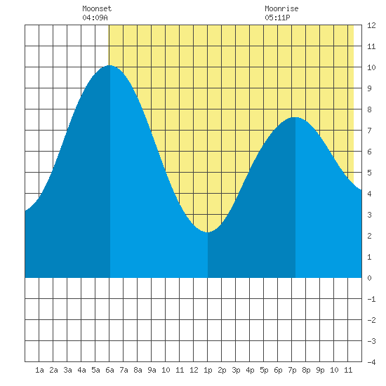 Port Moller tide chart for Thursday, June 9, 2022
