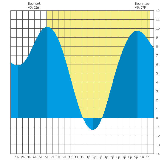 Port Moller tide chart for Sunday, July 10, 2022