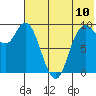 Port Moller tide chart for Sunday, July 10, 2022