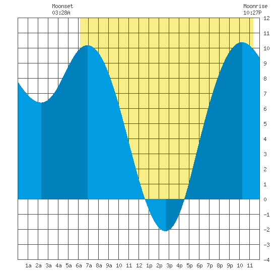 Port Moller tide chart for Monday, July 11, 2022