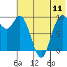 Port Moller tide chart for Monday, July 11, 2022