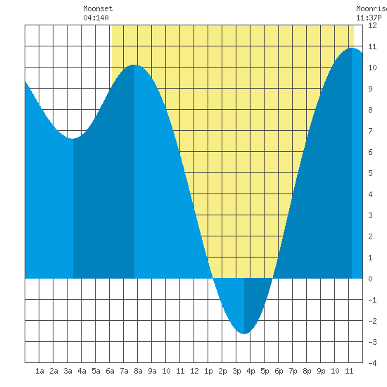 Port Moller tide chart for Tuesday, July 12, 2022