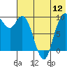 Port Moller tide chart for Tuesday, July 12, 2022