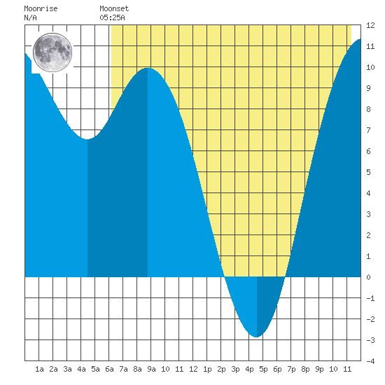 Port Moller tide chart for Wednesday, July 13, 2022
