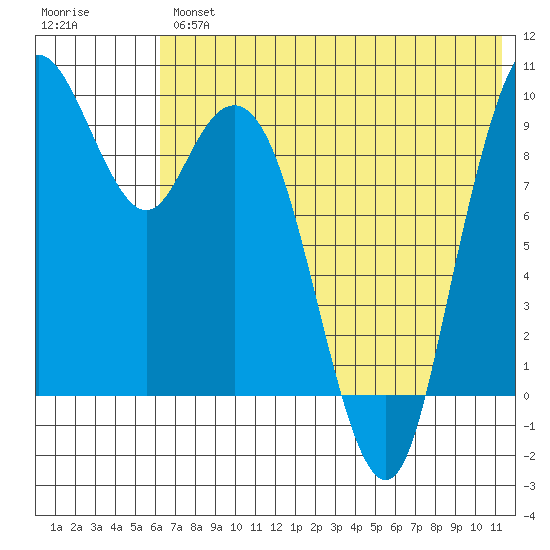 Port Moller tide chart for Thursday, July 14, 2022