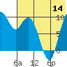 Port Moller tide chart for Thursday, July 14, 2022