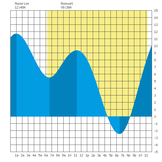 Port Moller tide chart for Friday, July 15, 2022