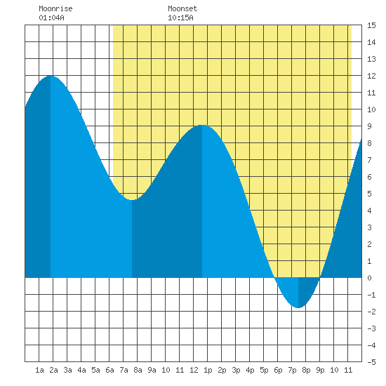 Port Moller tide chart for Saturday, July 16, 2022