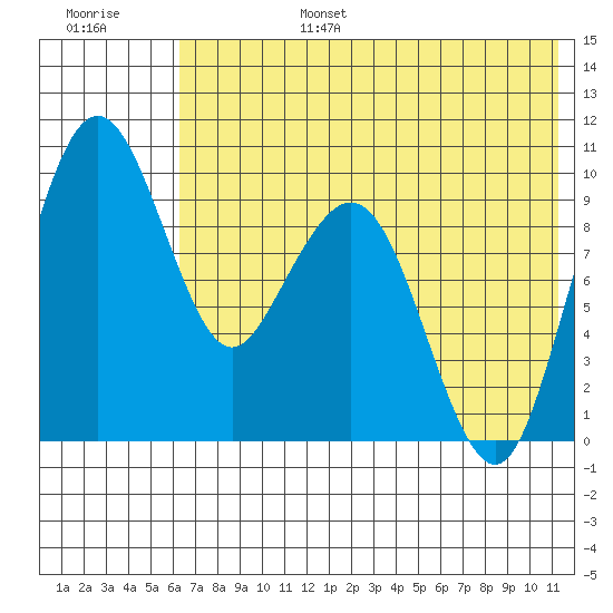 Port Moller tide chart for Sunday, July 17, 2022
