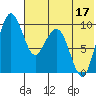 Port Moller tide chart for Sunday, July 17, 2022