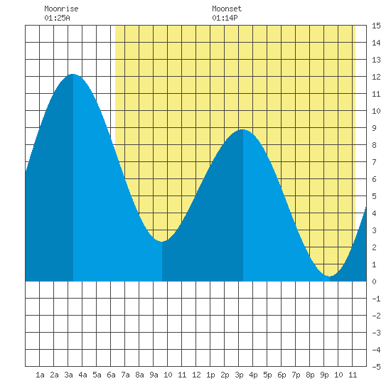 Port Moller tide chart for Monday, July 18, 2022